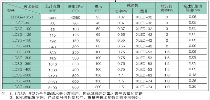 全自動(dòng)濾水器-LDSG系列產(chǎn)品型號(hào)及技術(shù)參數(shù)